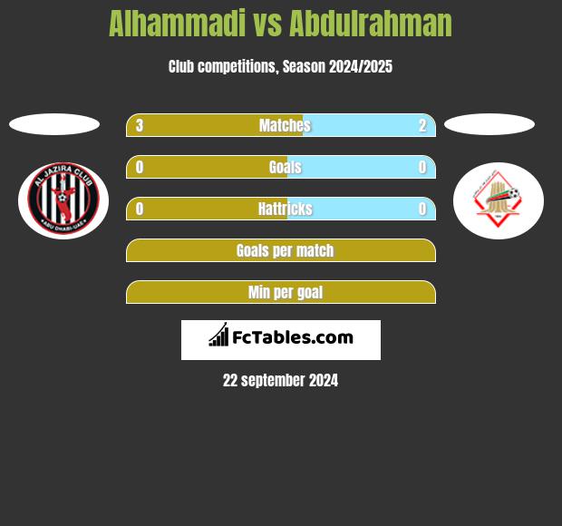 Alhammadi vs Abdulrahman h2h player stats