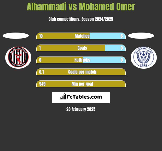 Alhammadi vs Mohamed Omer h2h player stats