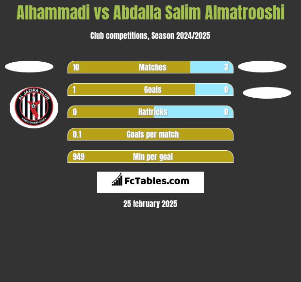 Alhammadi vs Abdalla Salim Almatrooshi h2h player stats