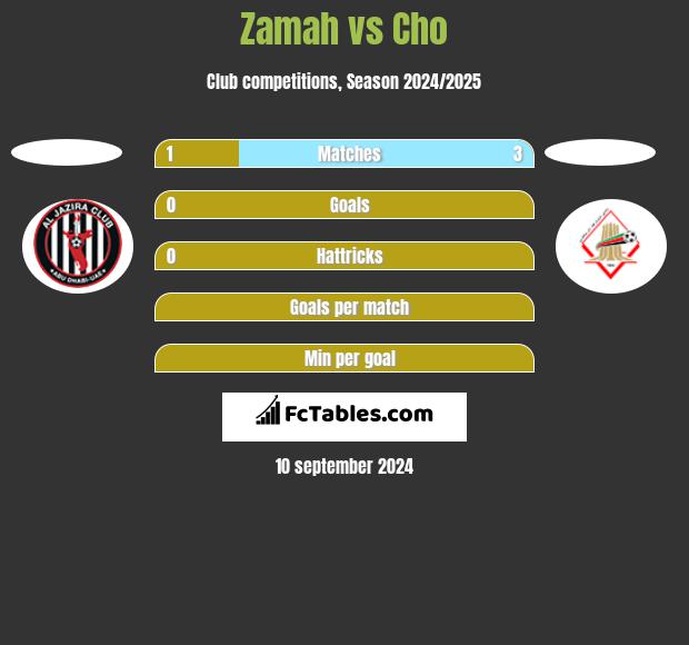 Zamah vs Cho h2h player stats