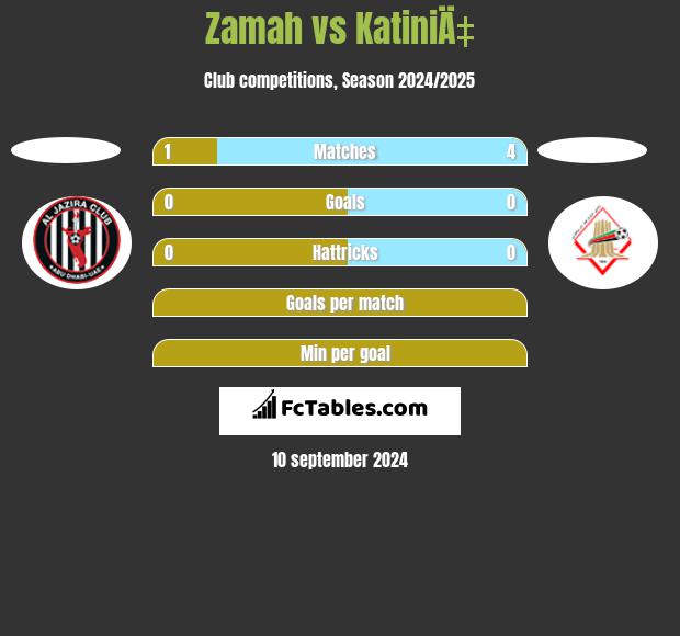 Zamah vs KatiniÄ‡ h2h player stats