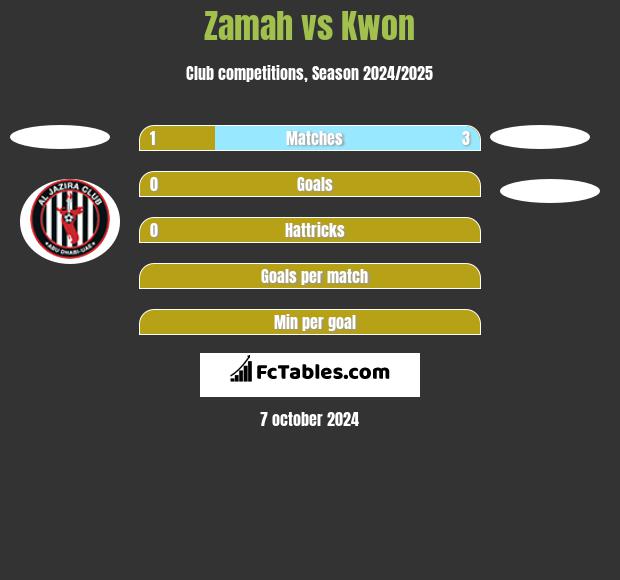 Zamah vs Kwon h2h player stats