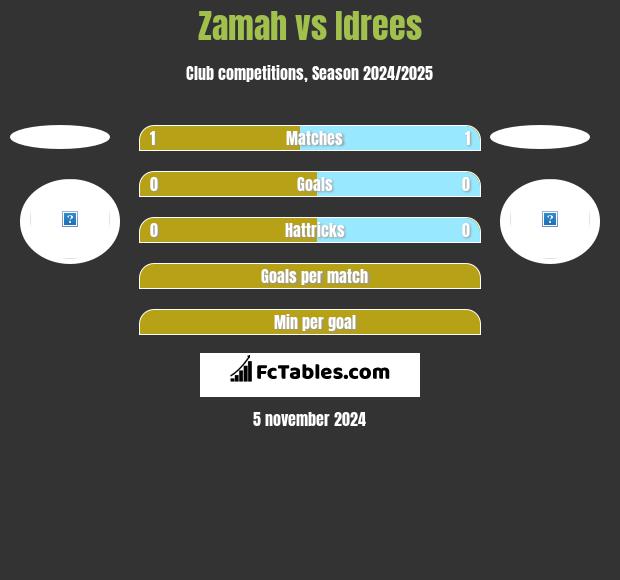 Zamah vs Idrees h2h player stats