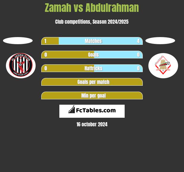 Zamah vs Abdulrahman h2h player stats