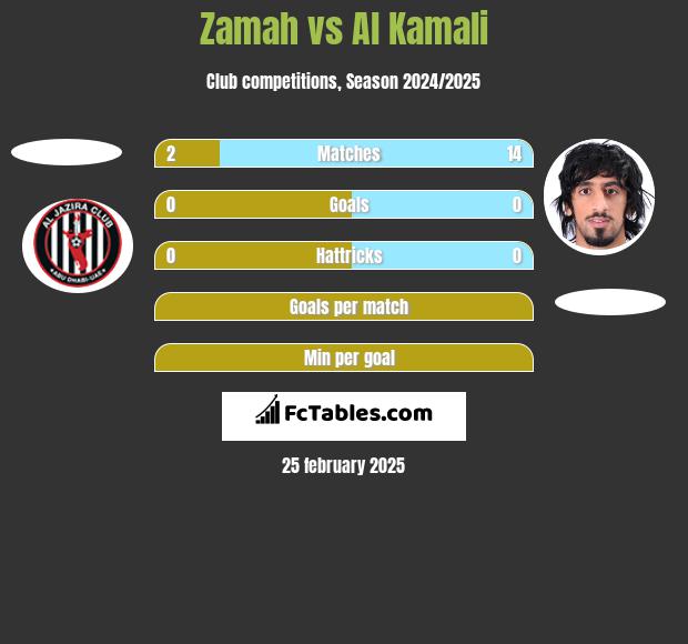 Zamah vs Al Kamali h2h player stats