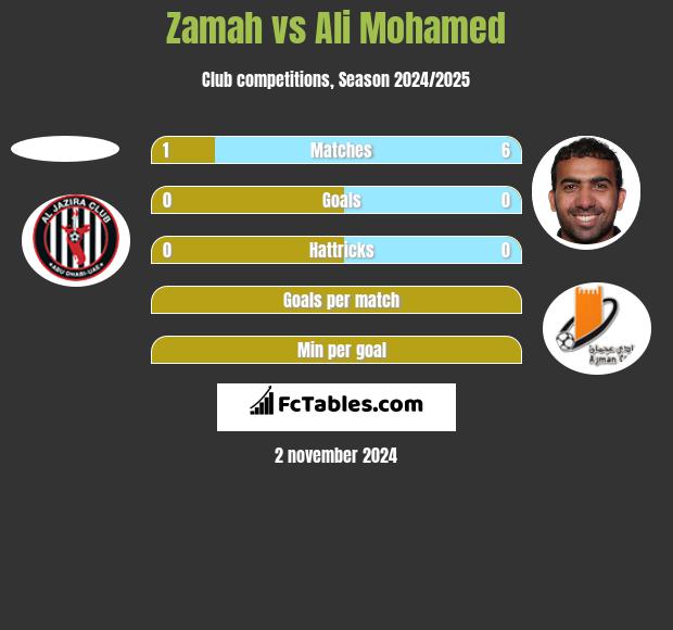 Zamah vs Ali Mohamed h2h player stats