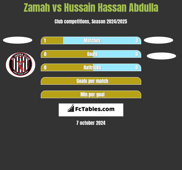 Zamah vs Hussain Hassan Abdulla h2h player stats