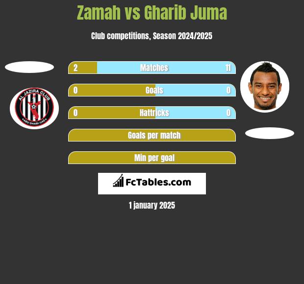 Zamah vs Gharib Juma h2h player stats