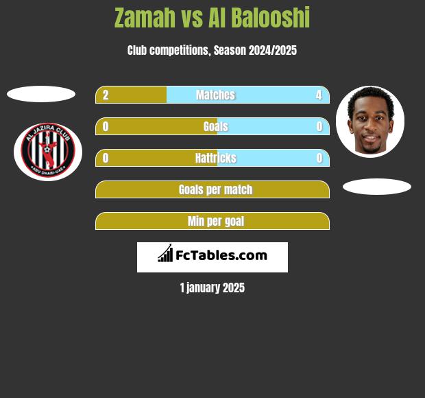 Zamah vs Al Balooshi h2h player stats