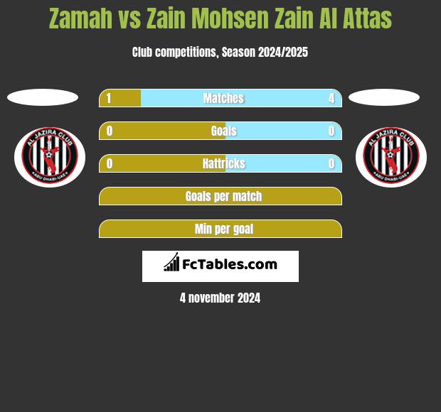 Zamah vs Zain Mohsen Zain Al Attas h2h player stats