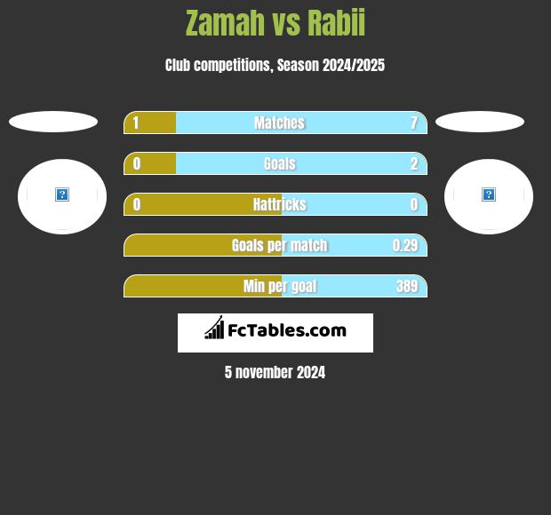 Zamah vs Rabii h2h player stats