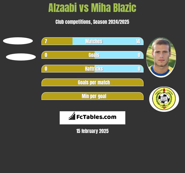 Alzaabi vs Miha Blazic h2h player stats