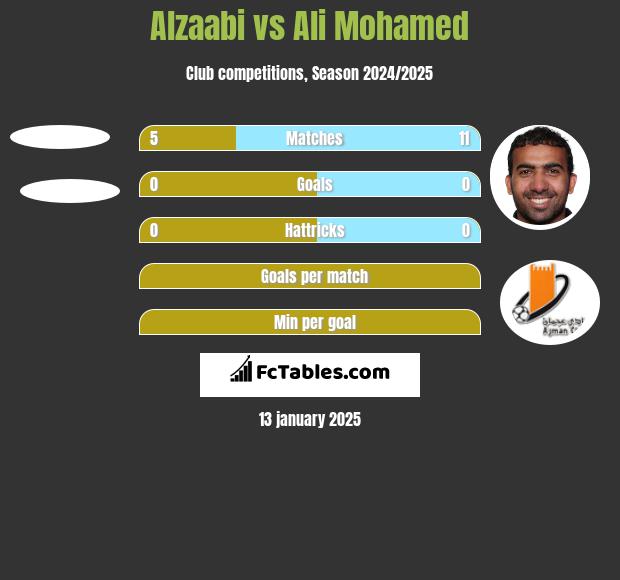 Alzaabi vs Ali Mohamed h2h player stats