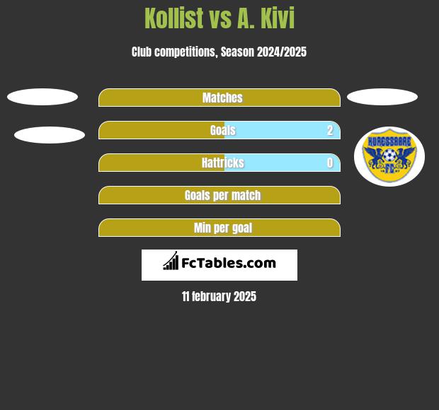 Kollist vs A. Kivi h2h player stats