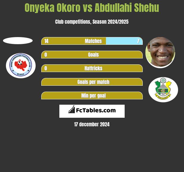 Onyeka Okoro vs Abdullahi Shehu h2h player stats