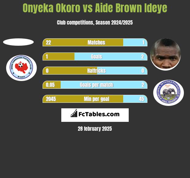 Onyeka Okoro vs Aide Brown h2h player stats