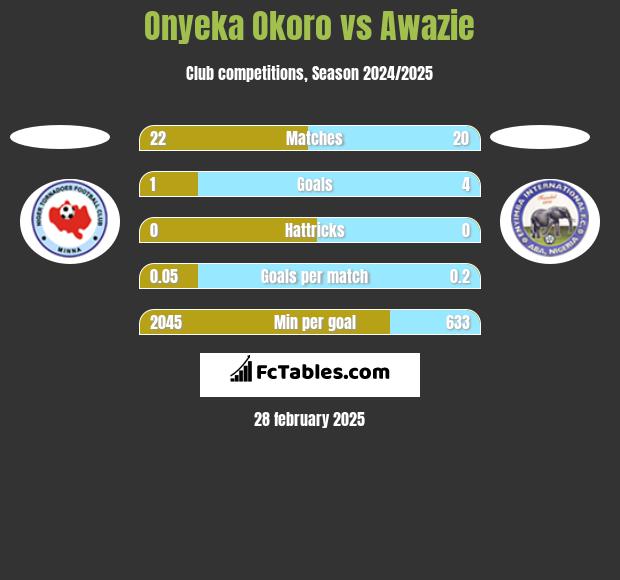 Onyeka Okoro vs Awazie h2h player stats