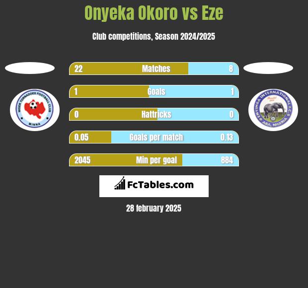 Onyeka Okoro vs Eze h2h player stats