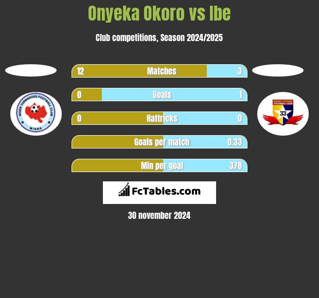 Onyeka Okoro vs Ibe h2h player stats