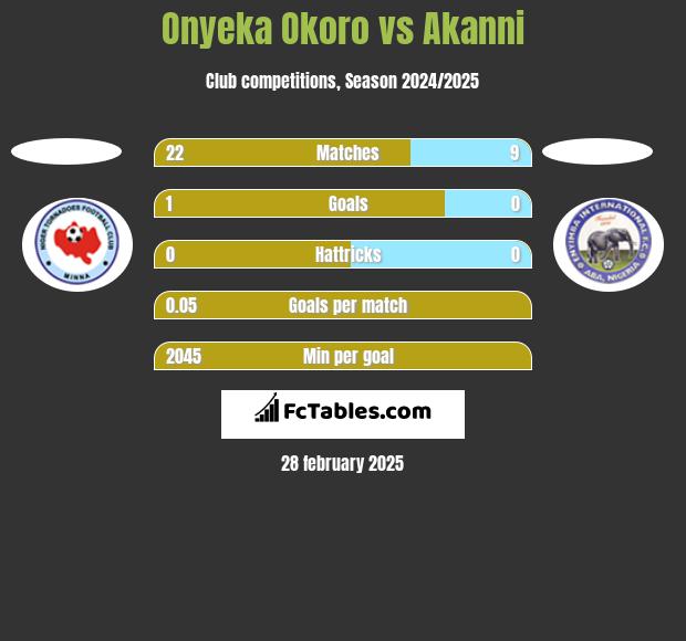 Onyeka Okoro vs Akanni h2h player stats