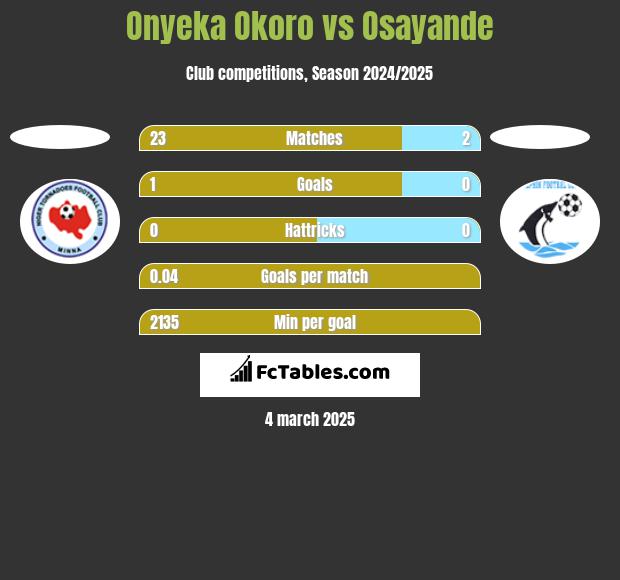 Onyeka Okoro vs Osayande h2h player stats