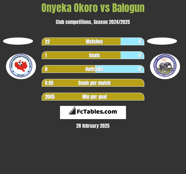 Onyeka Okoro vs Balogun h2h player stats