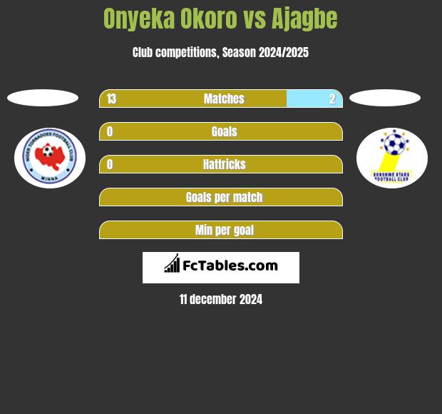 Onyeka Okoro vs Ajagbe h2h player stats