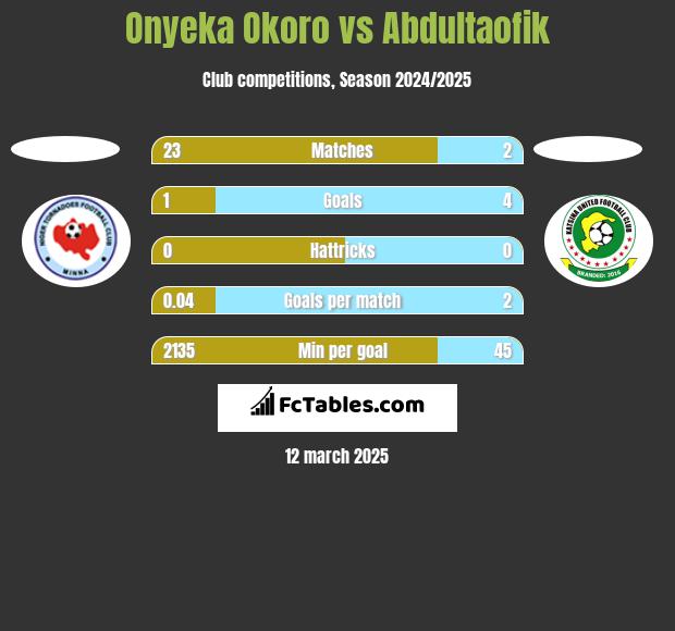 Onyeka Okoro vs Abdultaofik h2h player stats