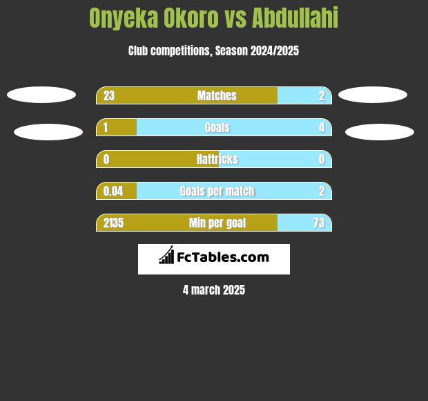 Onyeka Okoro vs Abdullahi h2h player stats