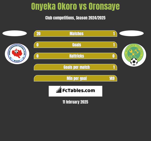 Onyeka Okoro vs Oronsaye h2h player stats