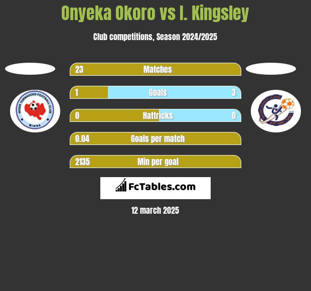 Onyeka Okoro vs I. Kingsley h2h player stats