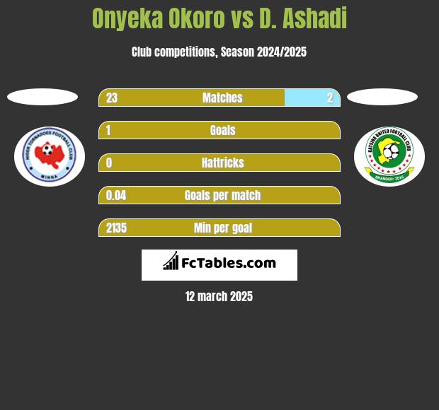 Onyeka Okoro vs D. Ashadi h2h player stats