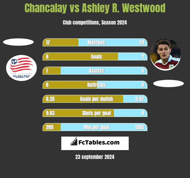 Chancalay vs Ashley R. Westwood h2h player stats