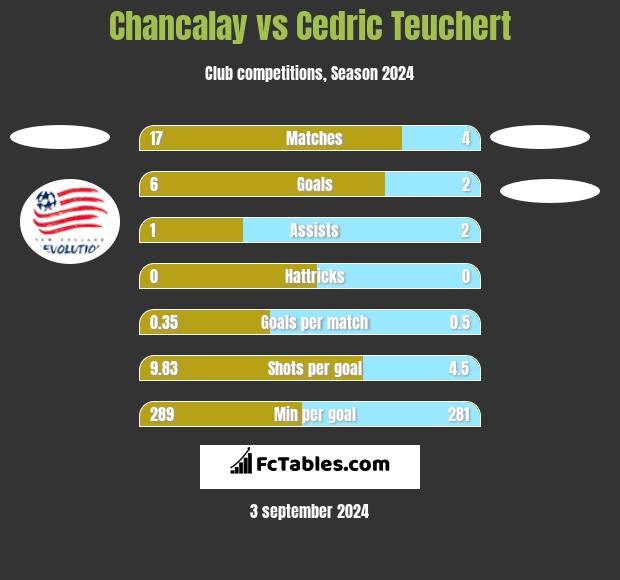 Chancalay vs Cedric Teuchert h2h player stats