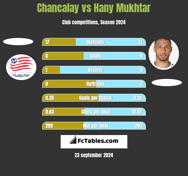 Chancalay vs Hany Mukhtar h2h player stats