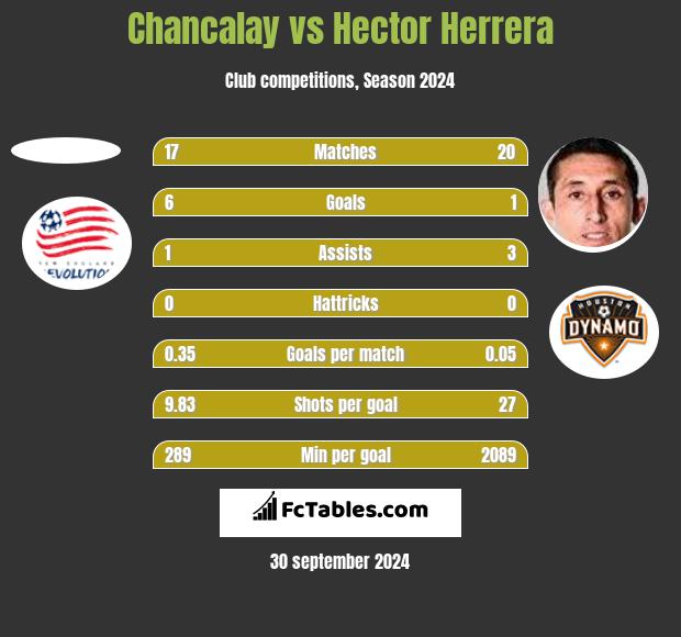 Chancalay vs Hector Herrera h2h player stats