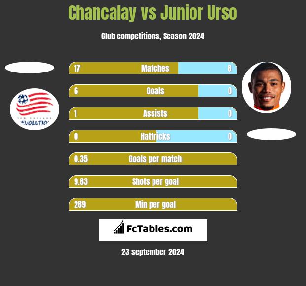 Chancalay vs Junior Urso h2h player stats