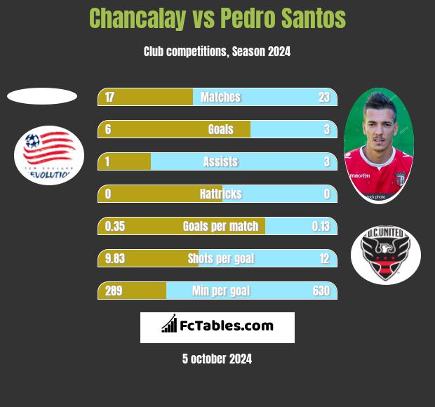 Chancalay vs Pedro Santos h2h player stats