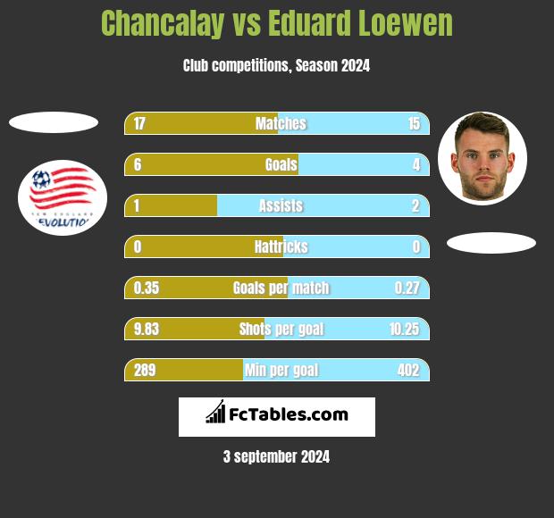 Chancalay vs Eduard Loewen h2h player stats