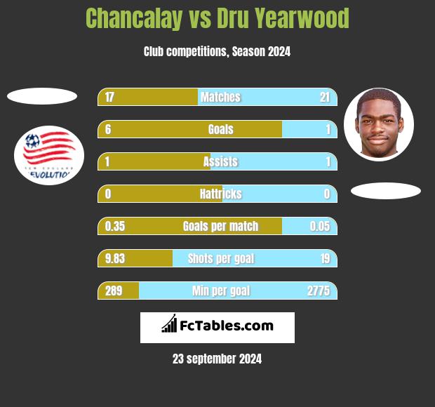 Chancalay vs Dru Yearwood h2h player stats