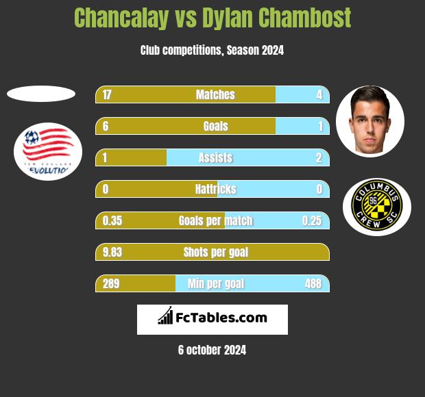 Chancalay vs Dylan Chambost h2h player stats