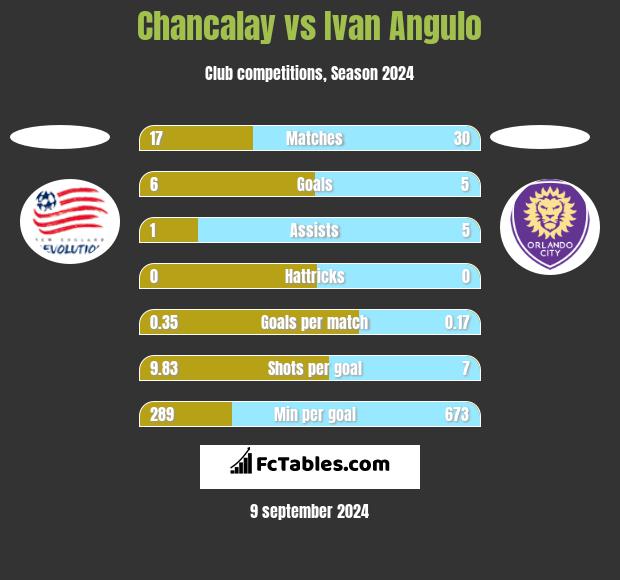 Chancalay vs Ivan Angulo h2h player stats