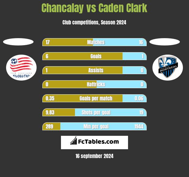 Chancalay vs Caden Clark h2h player stats