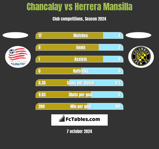 Chancalay vs Herrera Mansilla h2h player stats