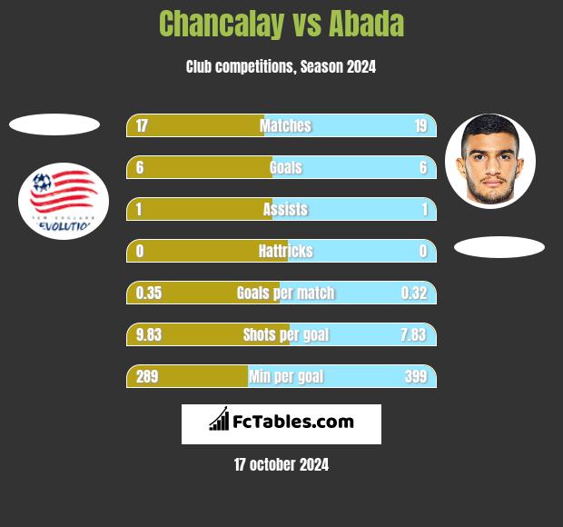 Chancalay vs Abada h2h player stats