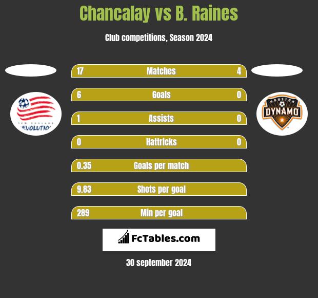 Chancalay vs B. Raines h2h player stats