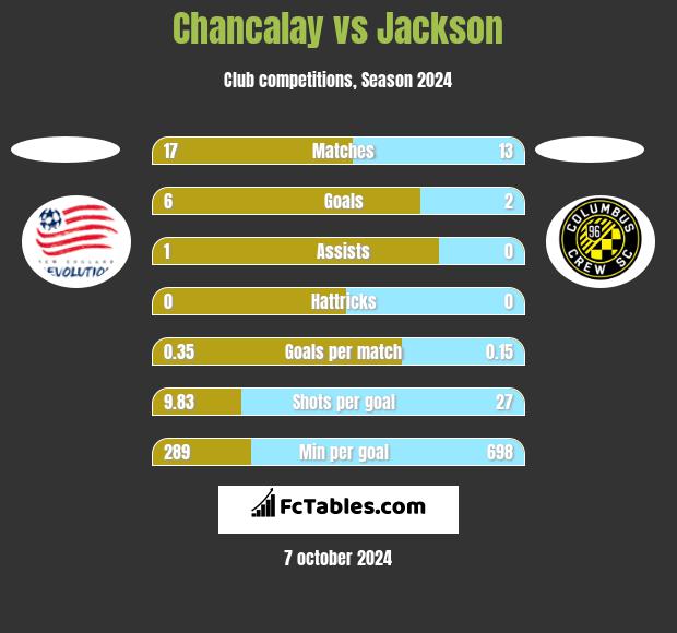 Chancalay vs Jackson h2h player stats