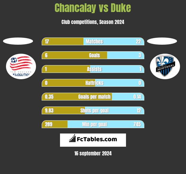 Chancalay vs Duke h2h player stats