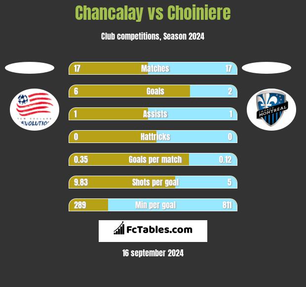 Chancalay vs Choiniere h2h player stats