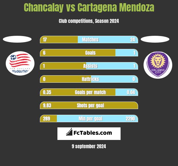 Chancalay vs Cartagena Mendoza h2h player stats